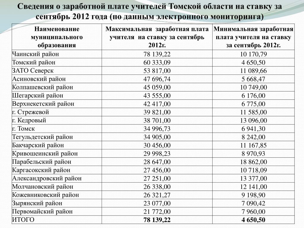 Работа в красноярске зарплата: Работа с высокой зарплатой от 100 000  рублей, вакансии высокооплачиваемой работы в Красноярске на SuperJob —