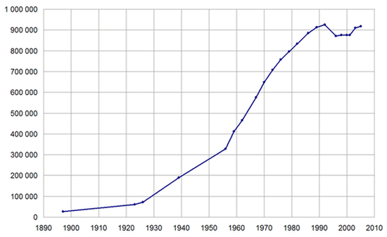 График роста населения Красноярска