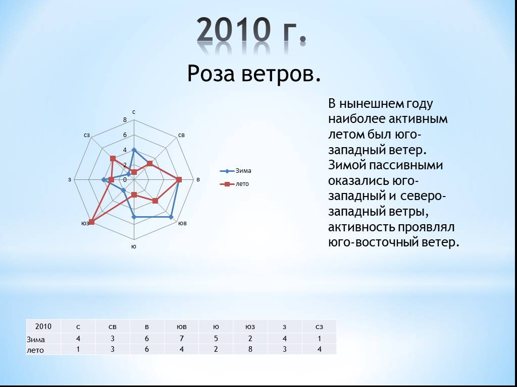 Роза ветров в красноярске: Архив погоды в в Красноярске (Россия), ☂️ климат  по месяцам, роза ветров в в Красноярске —